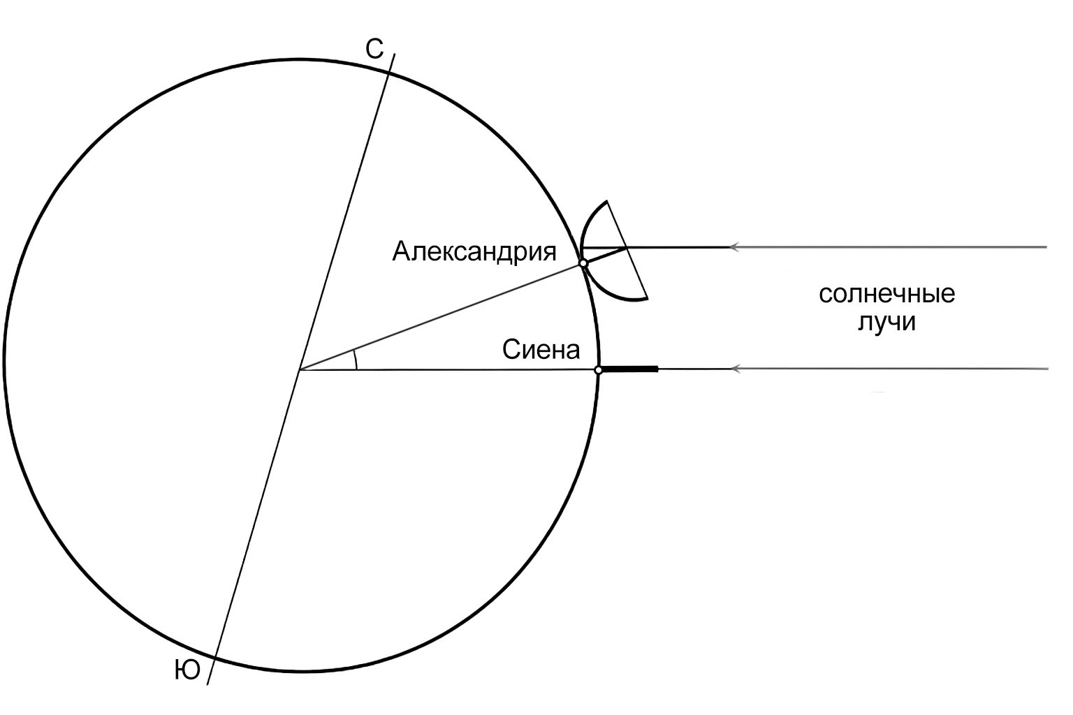 Александрия и Сиена находились на разной широте. Лучи Солнца падают параллельно, и из-за шарообразной формы Земли тени образуются только в одном из городов.